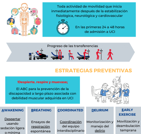 Movilización temprana y ejercicio terapéutico en el paciente con COVID-19 en fase aguda